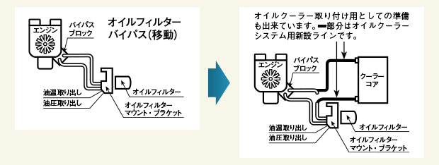 オイルフィルターバイパス移動