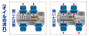 オイルの流れ