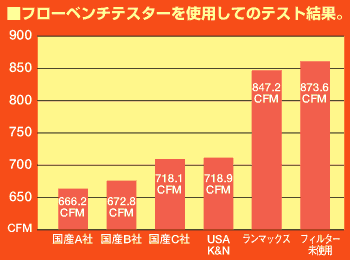 フローベンチテスターを使用してのテスト結果