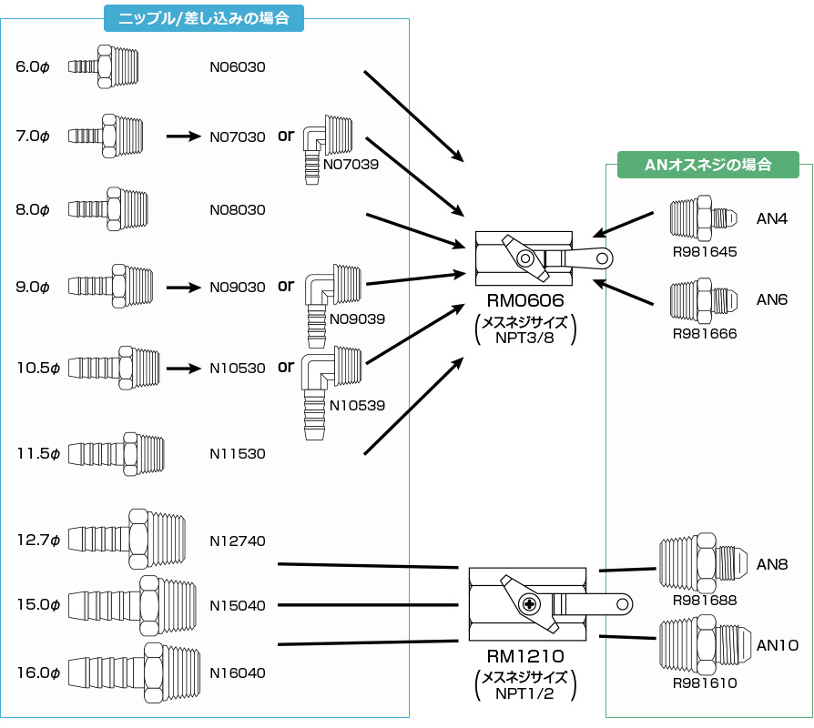 マルチシャットオフバルブ ＆ ホースジョイント ニップル・ANオスネジ対応一覧表