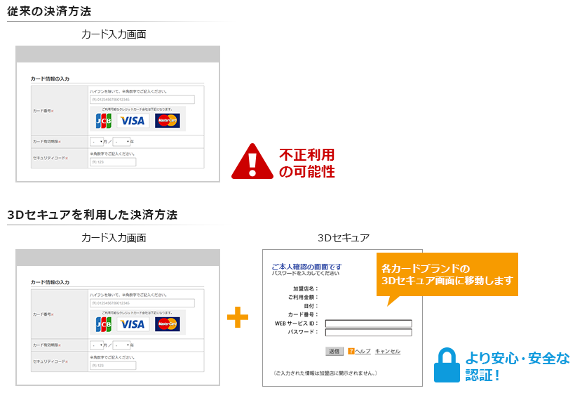 従来と3Dセキュアの違い